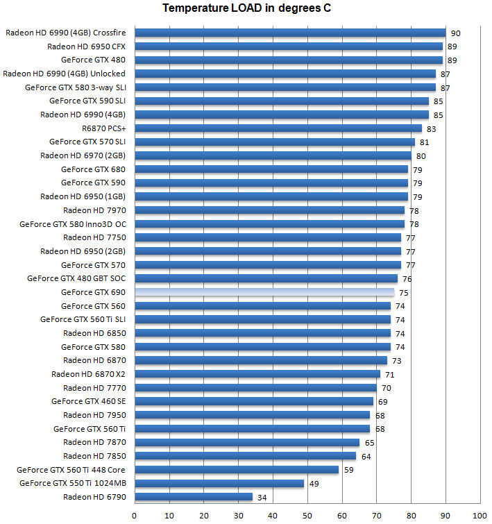 Температуры GeForce GTX 690 Температуры GeForce GTX 690